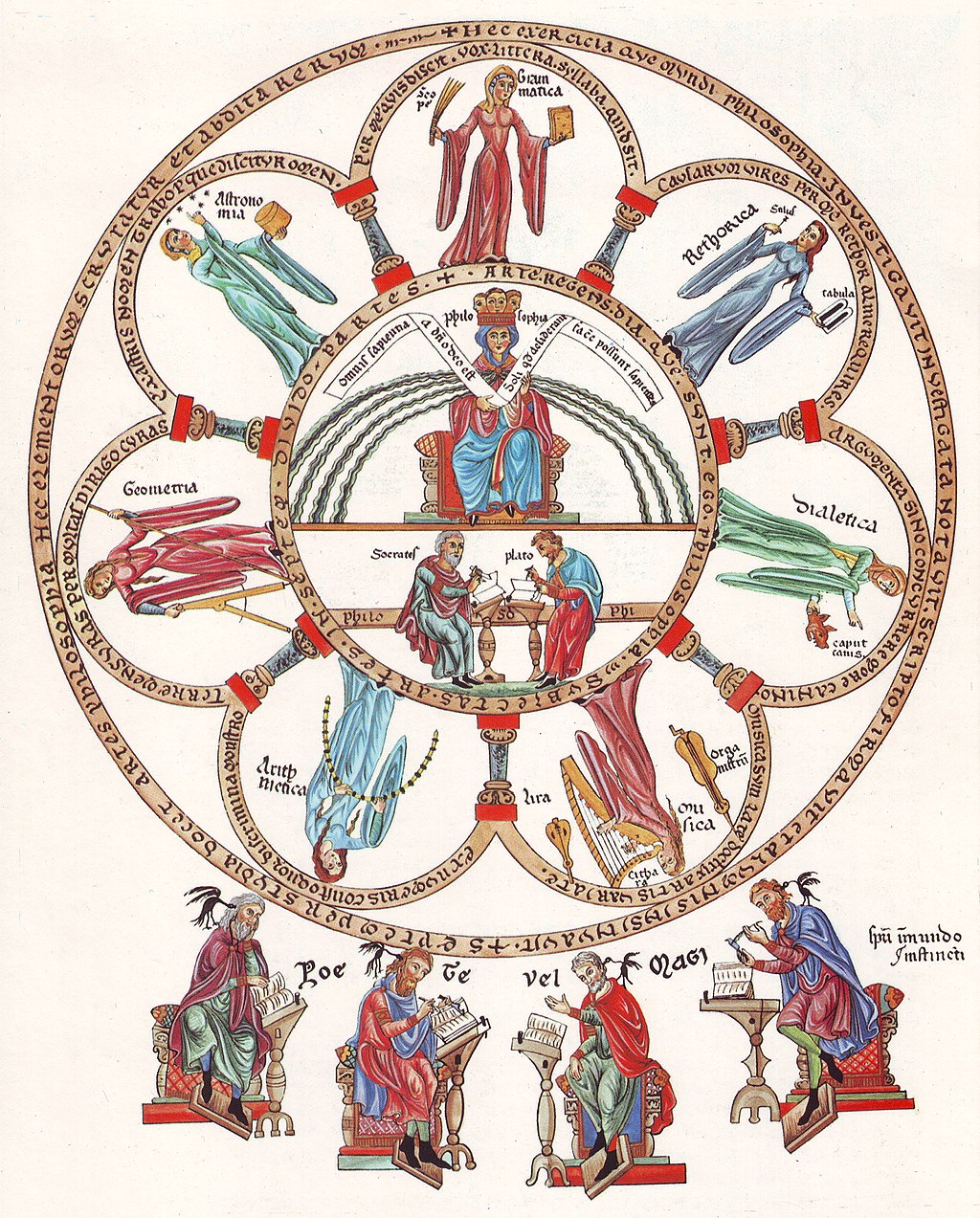 Hortus Deliciarum, Die Philosophie mit den sieben freien Künsten von Herrad of Landsberg (?) ca. 1180 [Public domain], via Wikimedia Commons